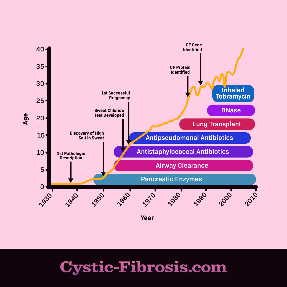 Cystic Fibrosis Life Expectancy Chart