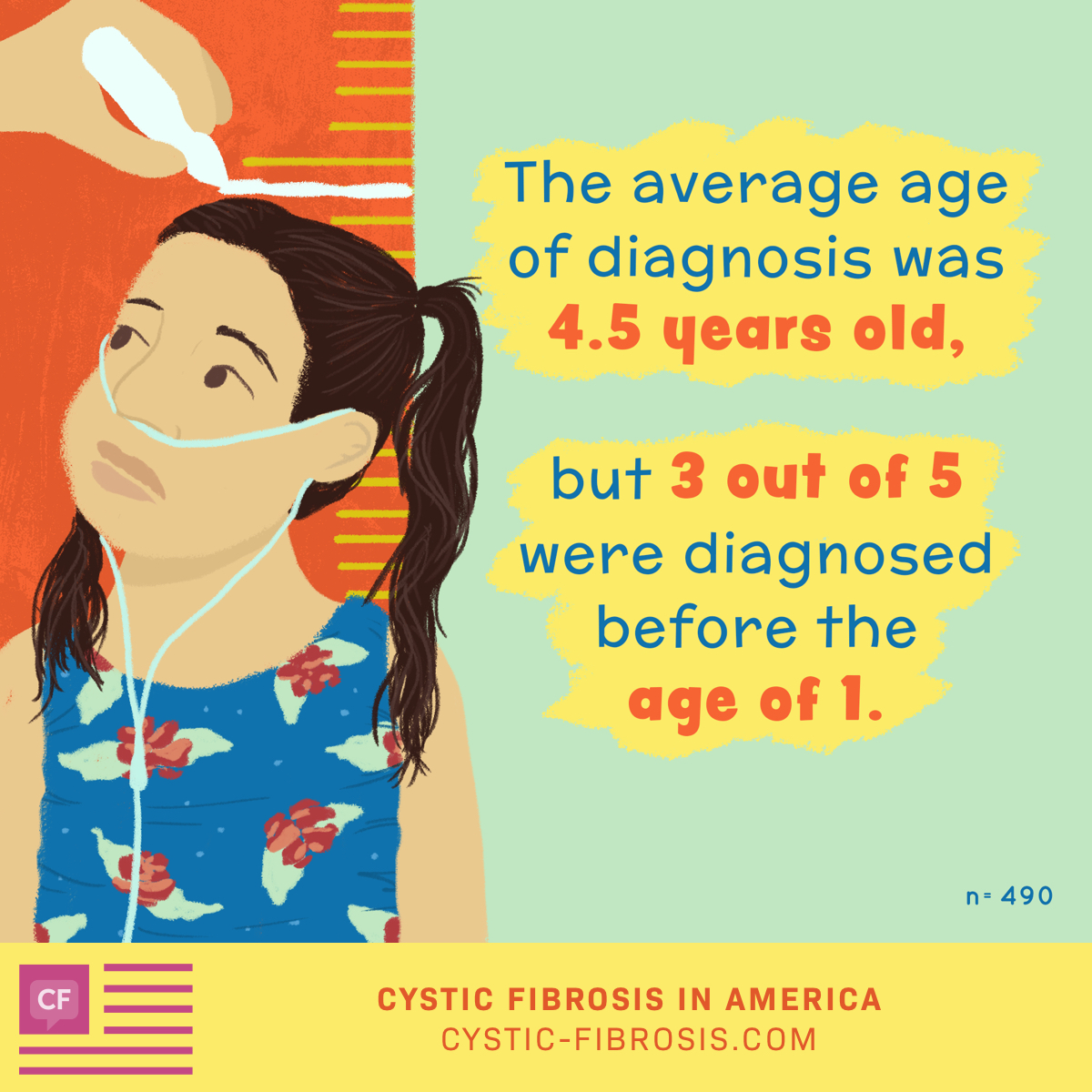 A girl with a nasal cannula next to text reading “The average age of diagnosis was 4.5 years old, but 3 out of 5 were diagnosed before the age of 1.”