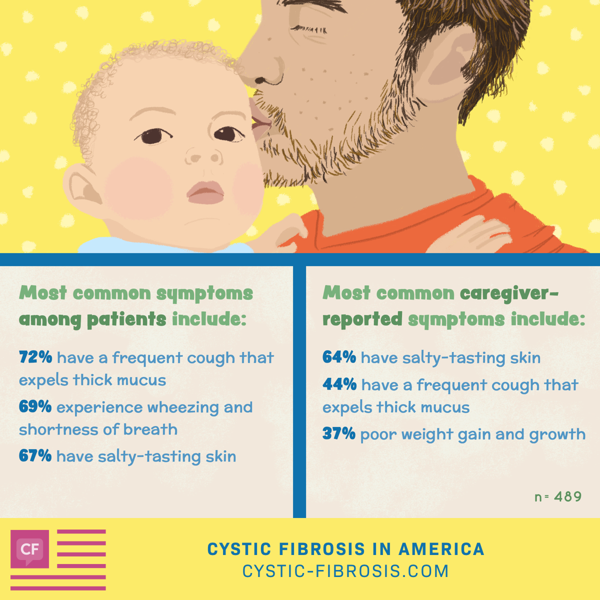 Mostly common symptoms among patients include a frequent cough that expels thick mucus (72 percent), wheezing and shortness of breath (69 percent), and salty-tasting skin (67 percent).