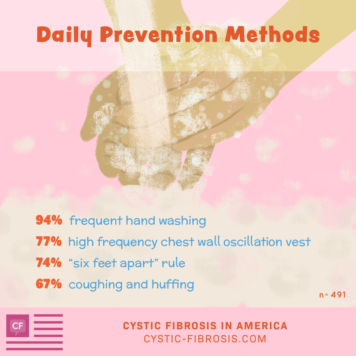 Daily prevention methods include frequent hand washing (94%), high frequency chest wall oscillation vest (77%), “six feet apart” rule (74%), and coughing and huffing (67%)