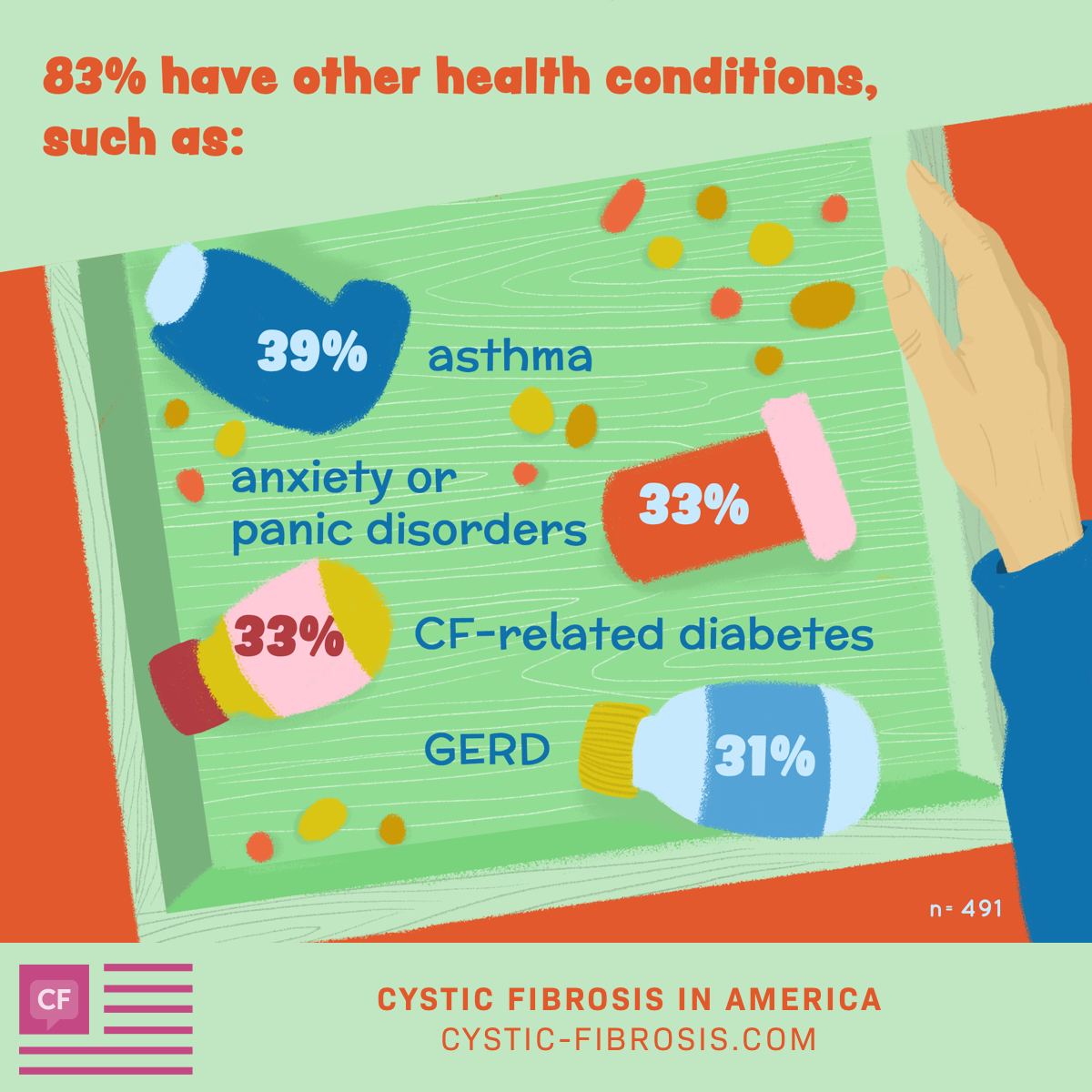  83% of respondents have other health conditions, such as: asthma (39%), anxiety or panic disorders (33%), CF-related diabetes (33%), and GERD (31%)