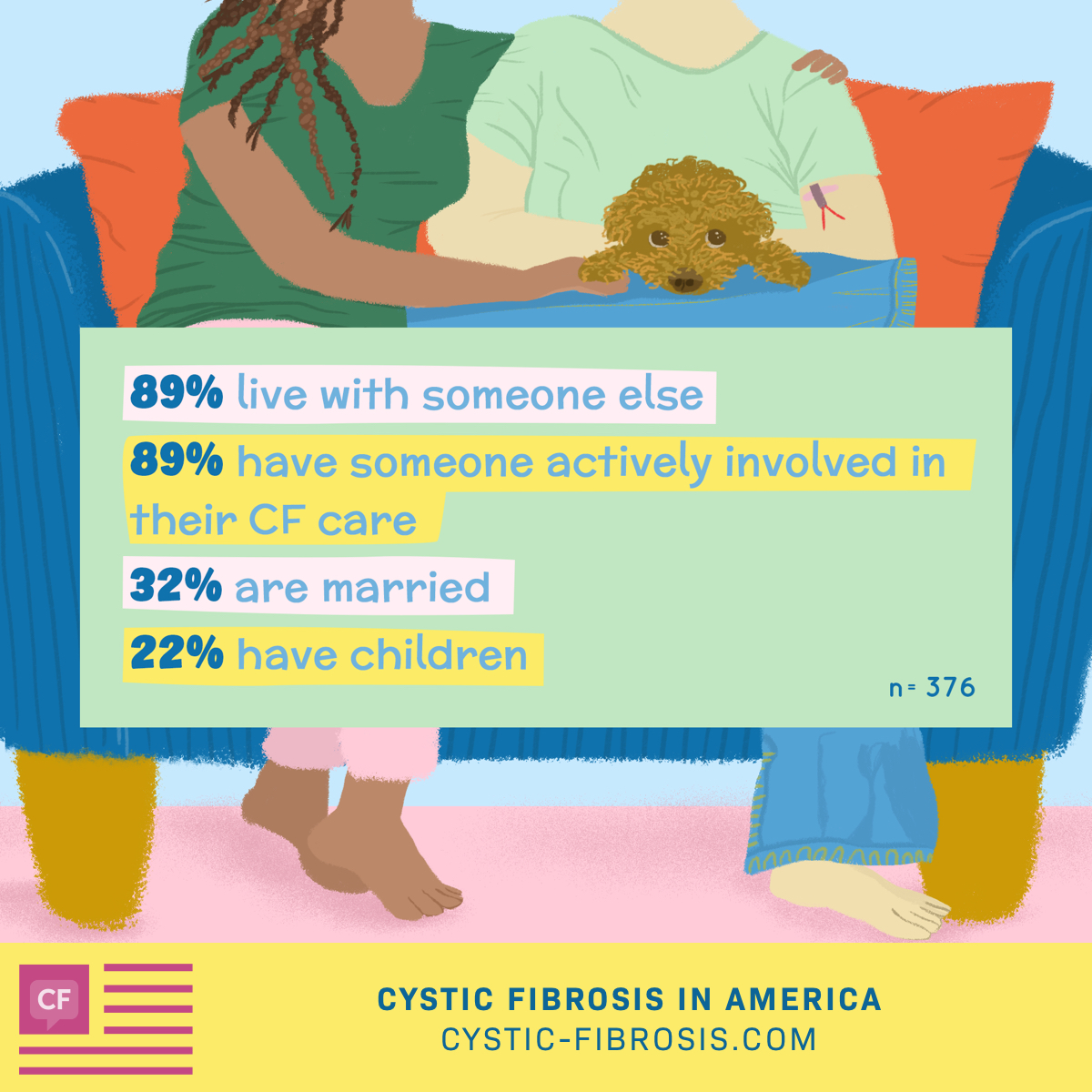 89% of respondents live with someone else, 89% have someone actively involved in their CF care, 32% are married and 22% have children