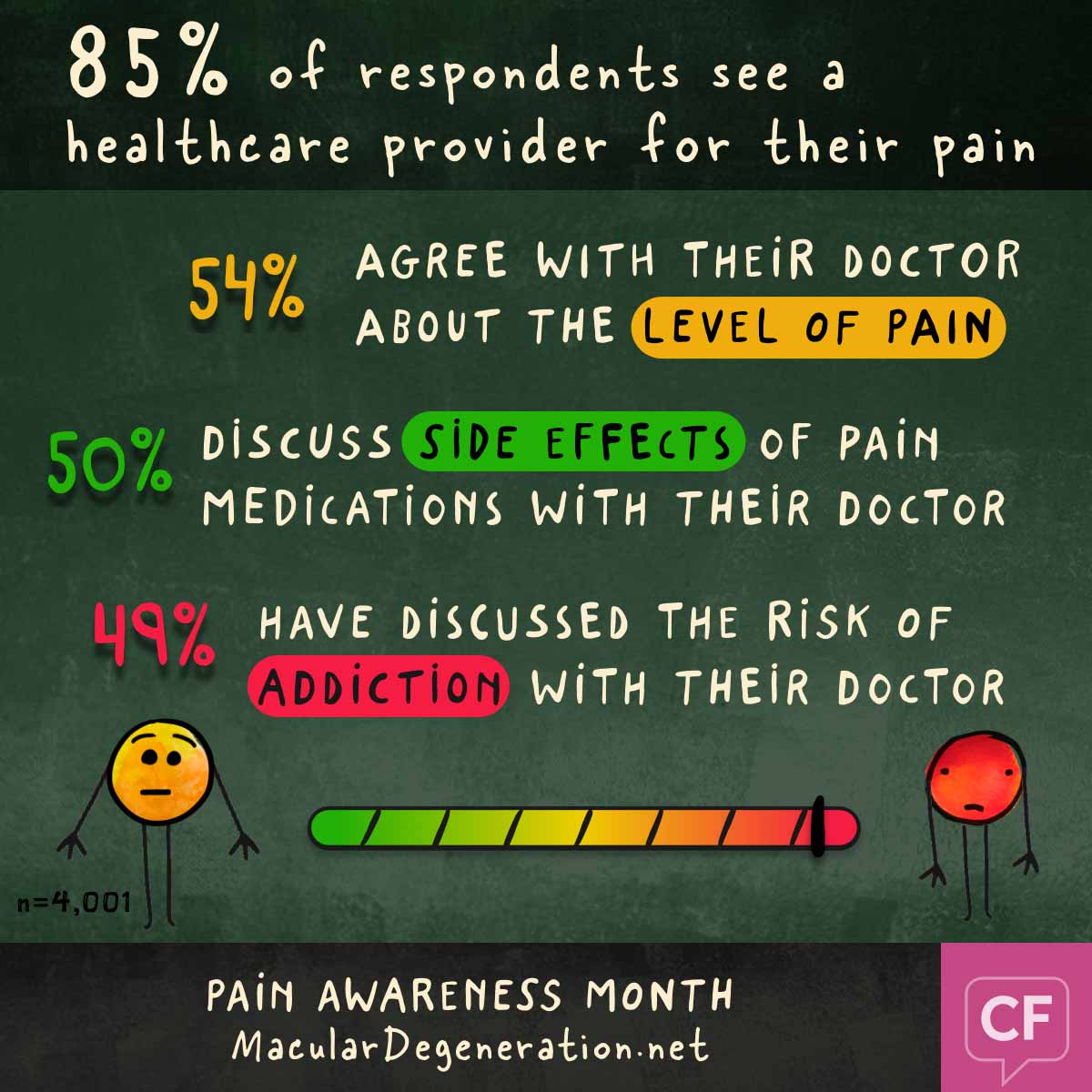 85% see a healthcare provider for pain and about half agree with them on level of pain, and discuss side effects and addiction