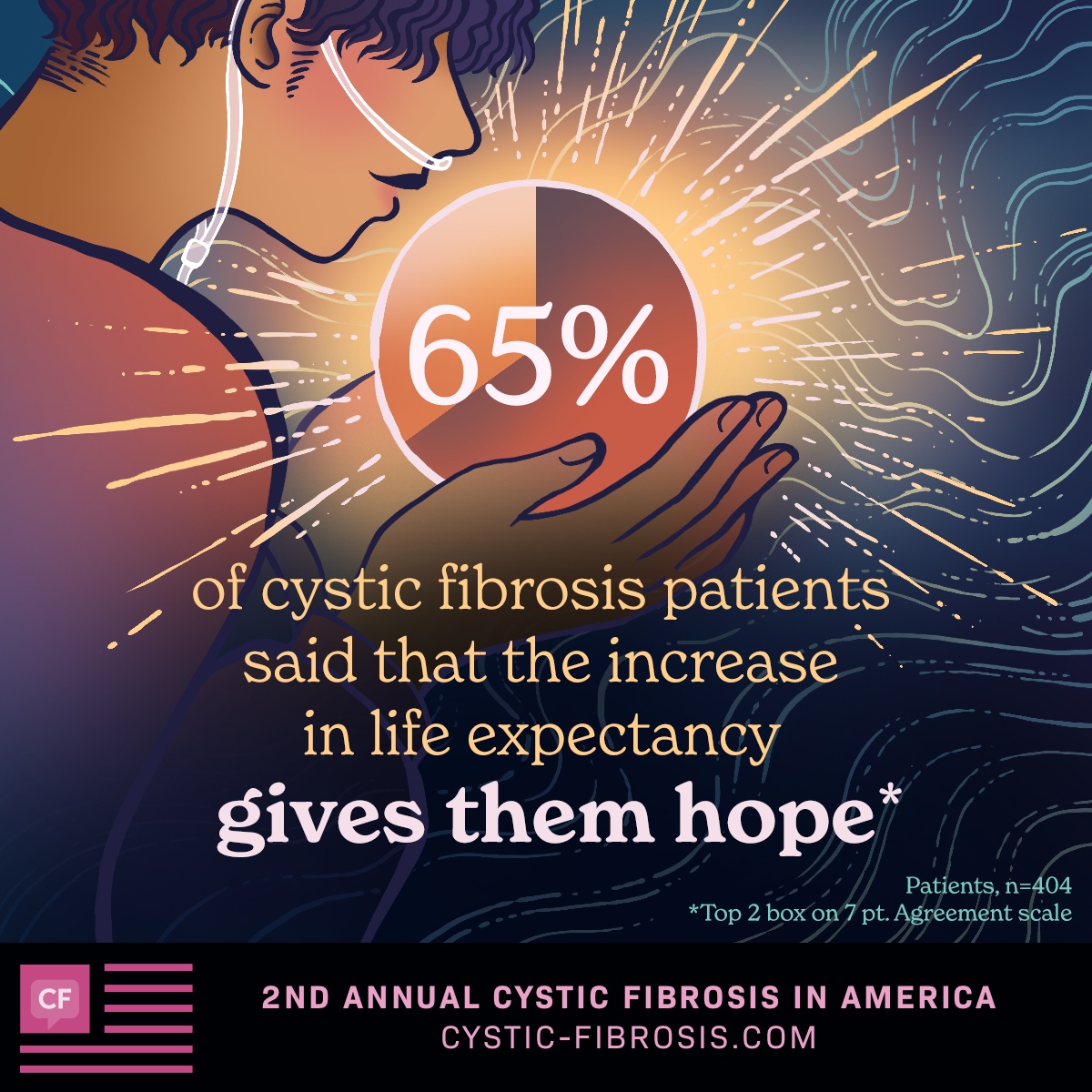 A person with a nasal cannula next to text reading 65% of cystic fibrosis patients said that the increase in life expectancy gives them hope