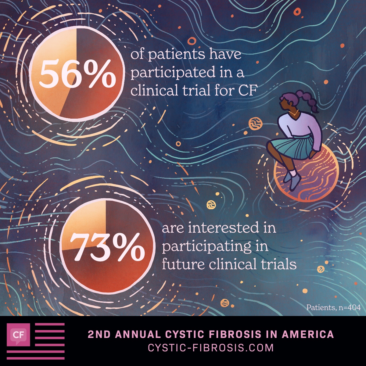 56% of patients have participated in a clinical trial for CF. 73% are interested in participating in future clinical trials