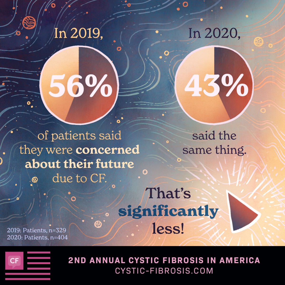 In 2019, 56% of patients said they were concerned about their future due to CF. In 2020, 43% said the same thing. That’s significantly less!