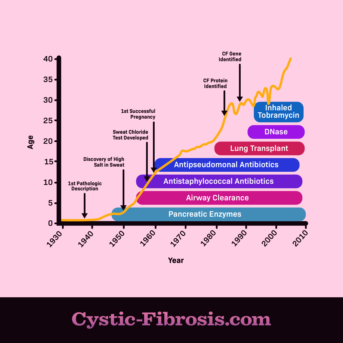 A timeline showing cystic fibrosis life expectancy from 1930 to 2010 with new treatment options