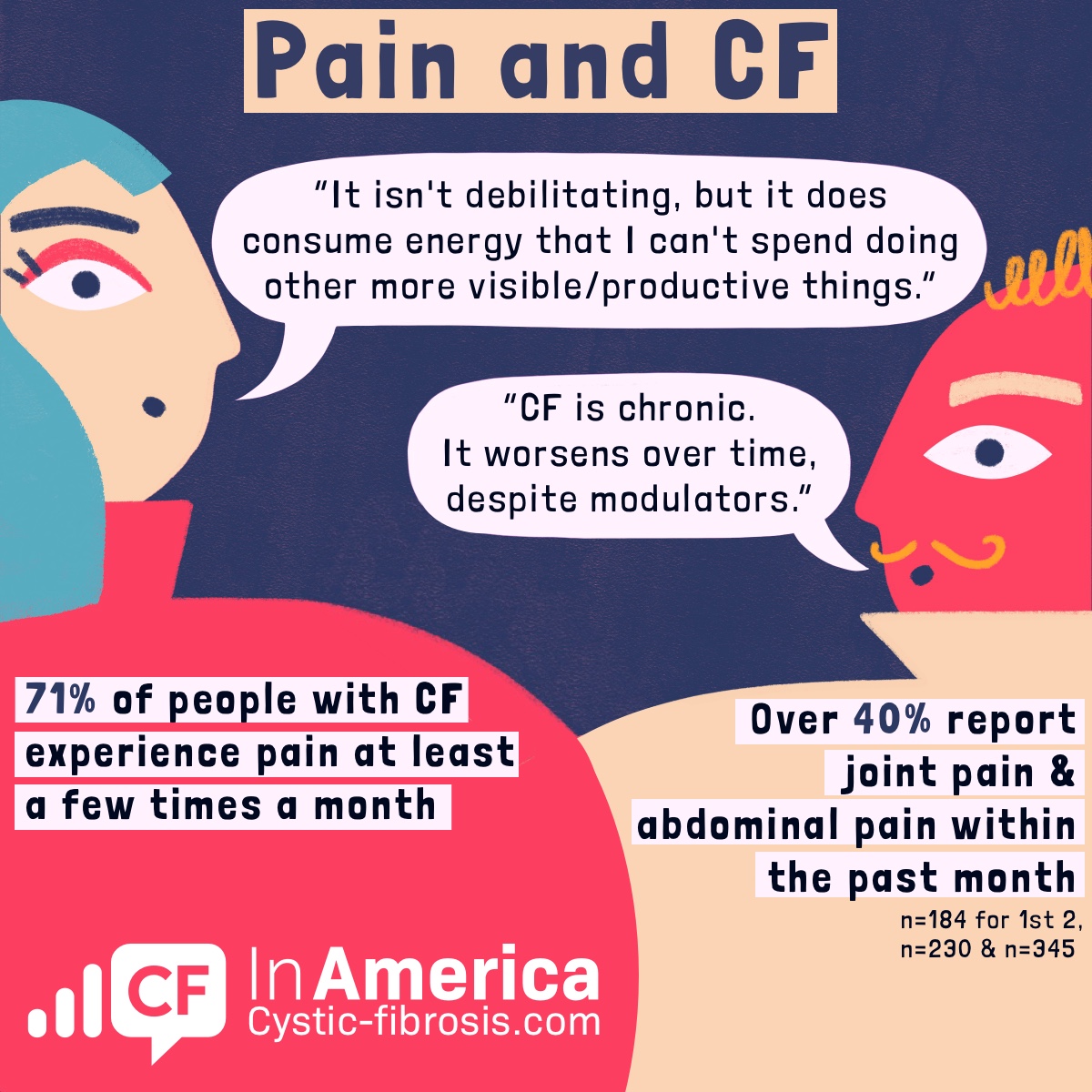 Pain and CF “It isn't debilitating, but it does consume energy that I can't spend doing other more visible/productive things.”“CF is chronic. It worsens over time, despite modulators.” 71% of people with CF experience pain at least a few times a month, Over 40% report joint pain & abdominal pain within the past month