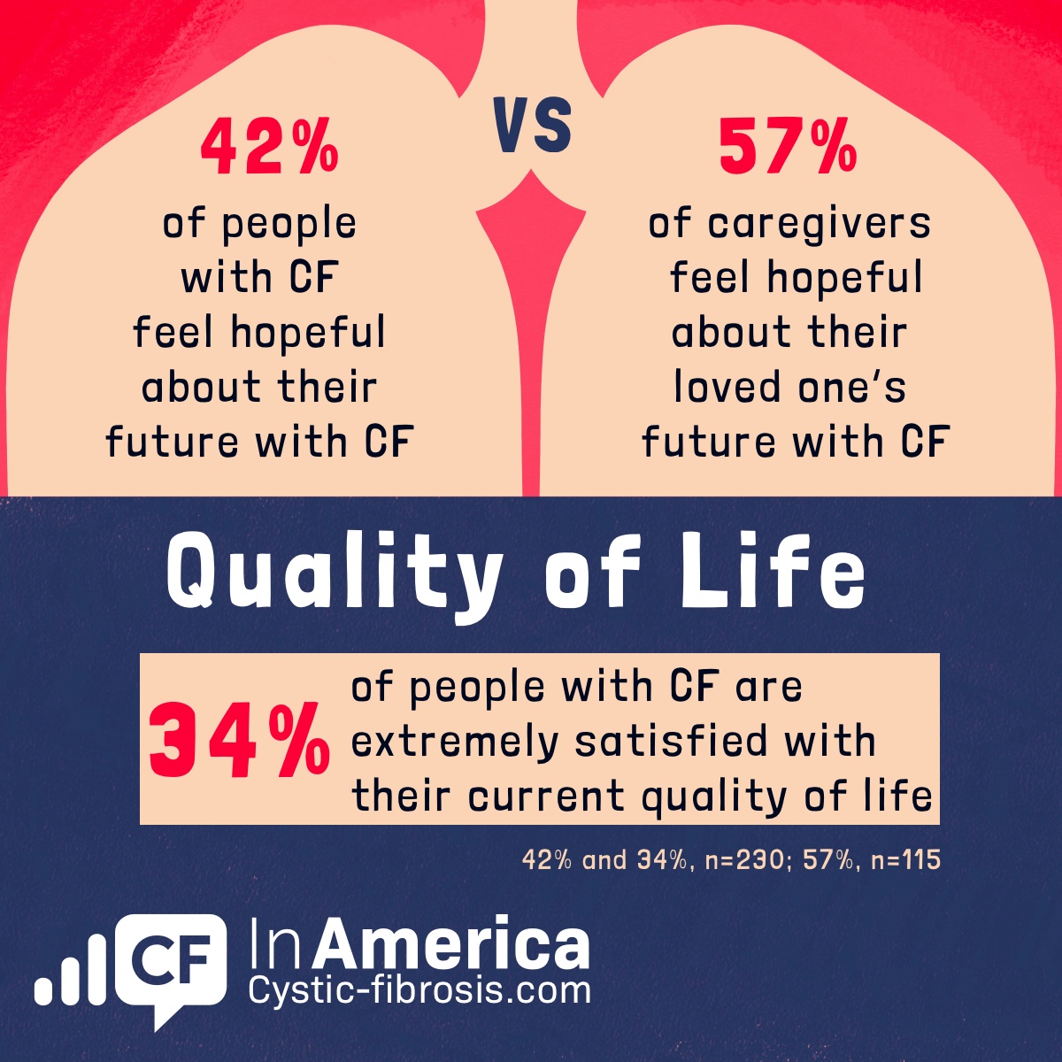 42% of people with CF feel hopeful about their future with CF, VS 57% of caregivers feel hopeful about their loved one’s future with CF. Quality of life, 34% of people with CF are extremely satisfied with their quality of life.